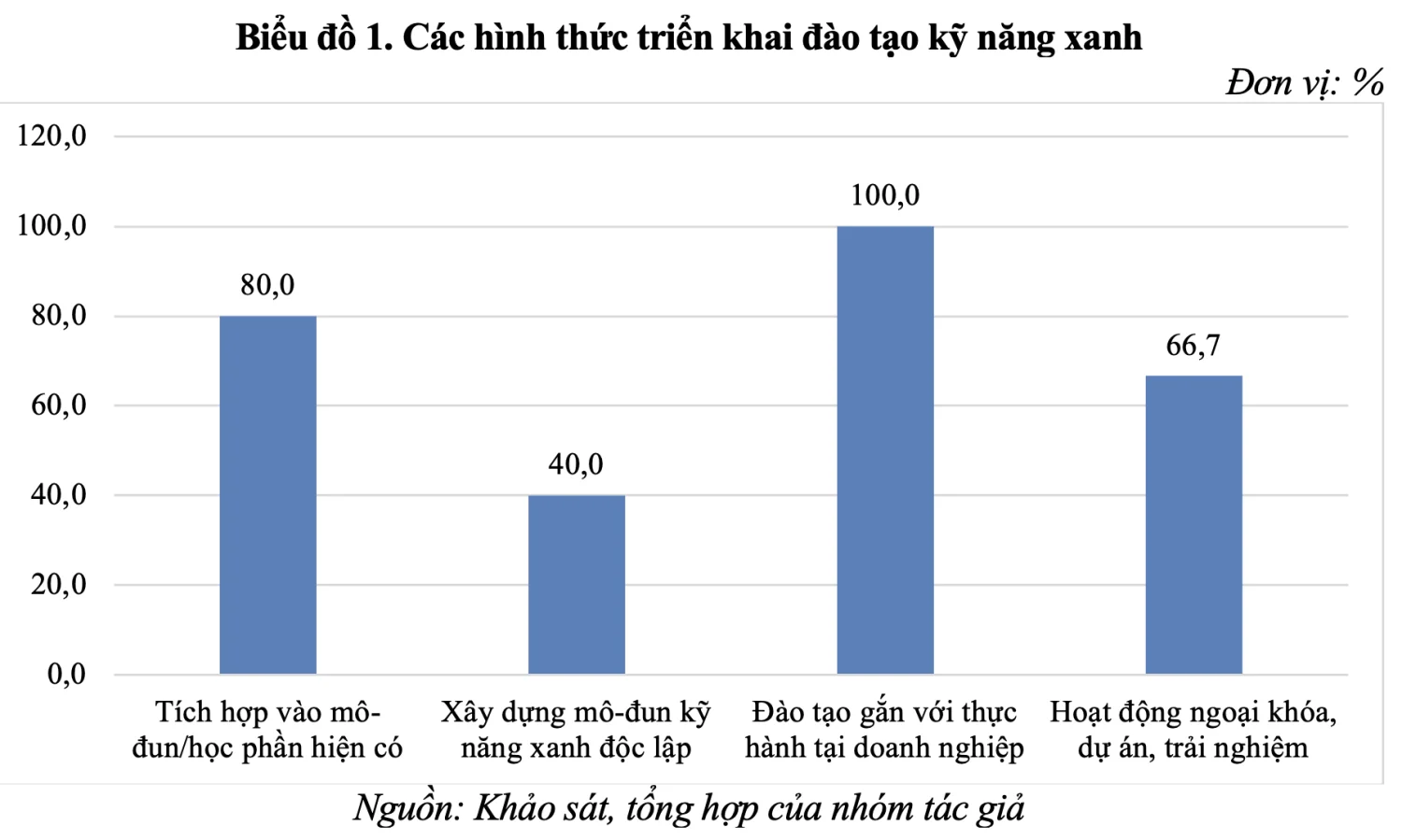 Giải pháp đào tạo kỹ năng xanh trong giáo dục nghề nghiệp