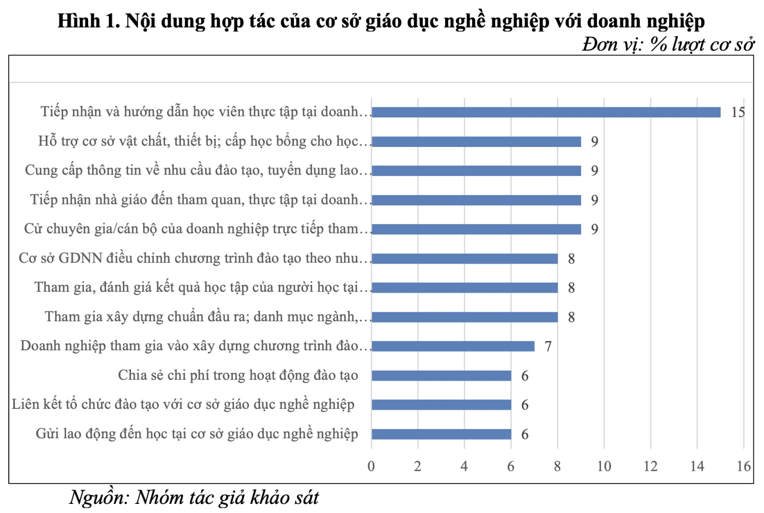 Giải pháp đào tạo kỹ năng xanh trong giáo dục nghề nghiệp