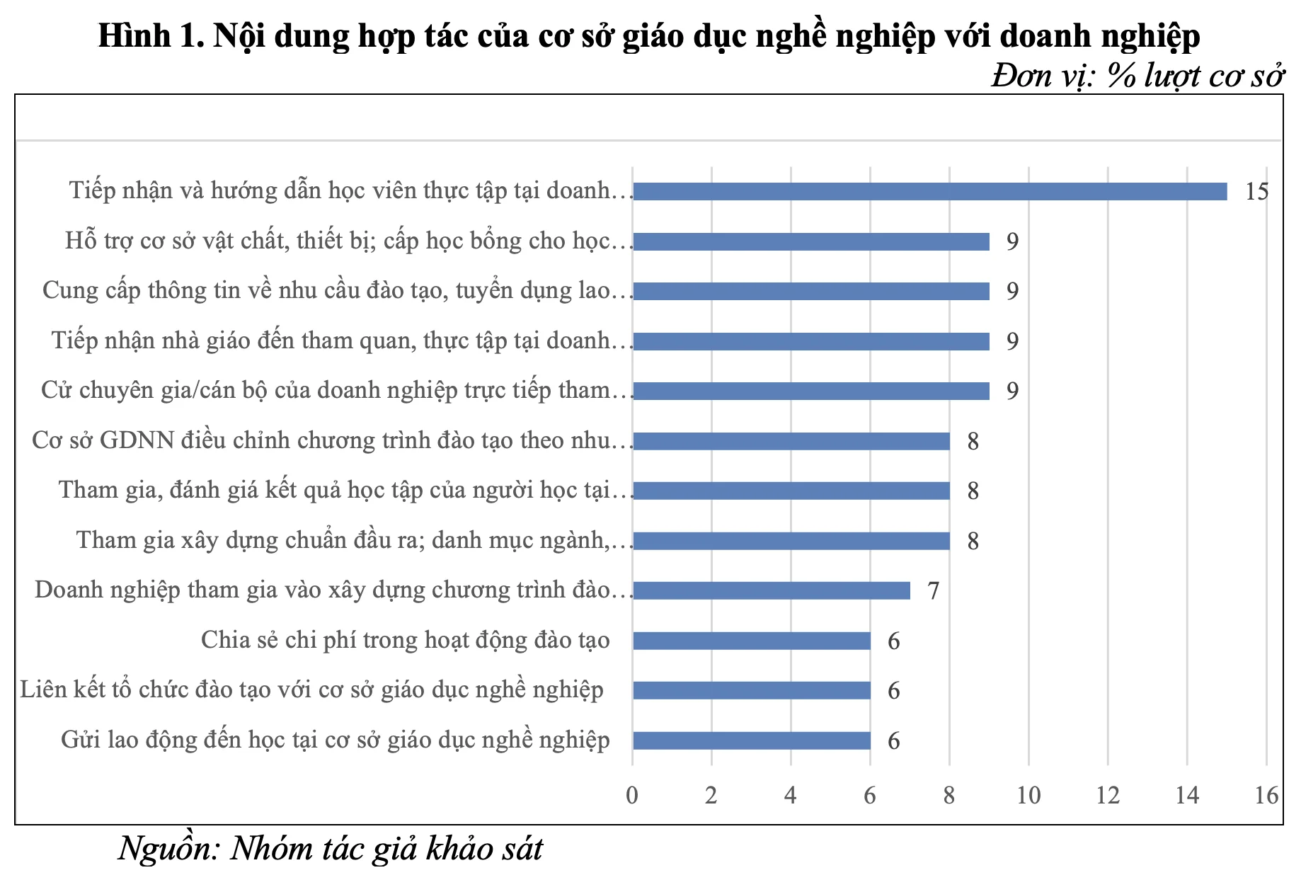 Giải pháp đào tạo kỹ năng xanh trong giáo dục nghề nghiệp