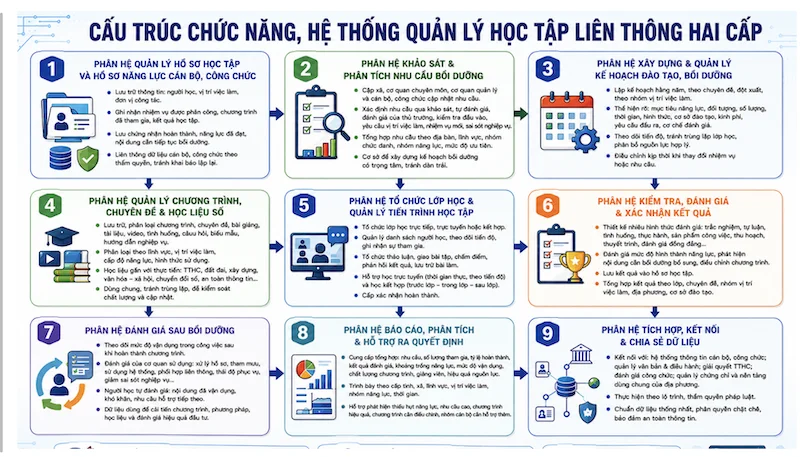 Ứng dụng chuyển đổi số trong quản lý đào tạo, bồi dưỡng cán bộ, công chức