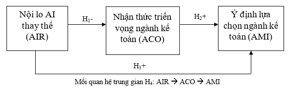 Nỗi lo AI thay thế nghề nghiệp và ý định lựa chọn ngành kế toán của Gen Z ở thành phố Đồng Nai