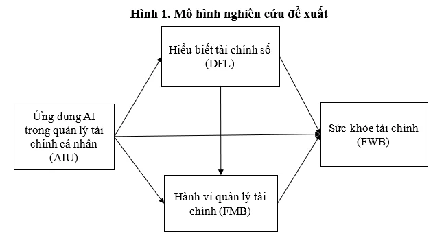 Ứng dụng AI trong quản lý tài chính cá nhân và sức khỏe tài chính của người lao động tại thành phố Đồng Nai