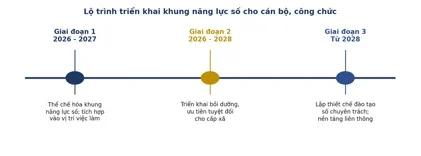 Khung năng lực số cho cán bộ, công chức trong mô hình chính quyền địa phương hai cấp: cơ sở lý luận và đề xuất khung năng lực quốc gia