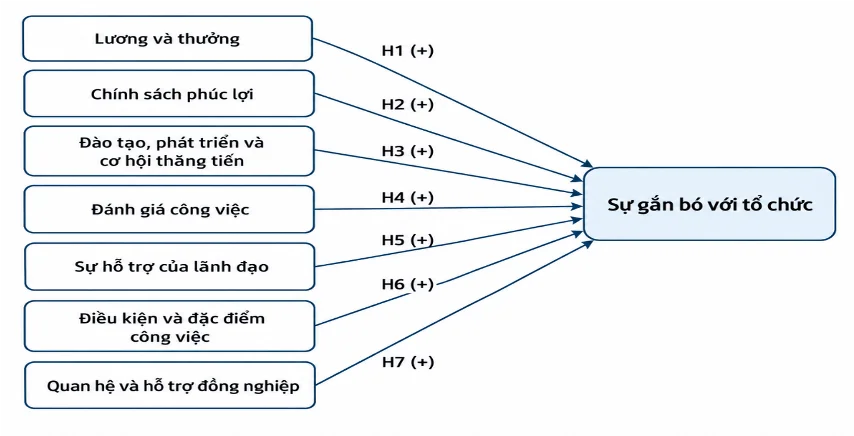 Các yếu tố thúc đẩy sự gắn bó với tổ chức của nhân viên trong doanh nghiệp sản xuất: thực tiễn từ Sanest Khánh Hòa