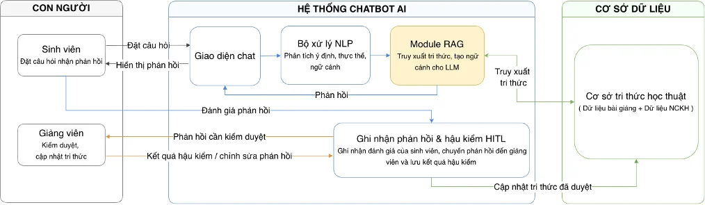 Đề xuất mô hình Chatbot AI sử dụng kết hợp RAG và HITL trong hỗ trợ sinh viên đại học